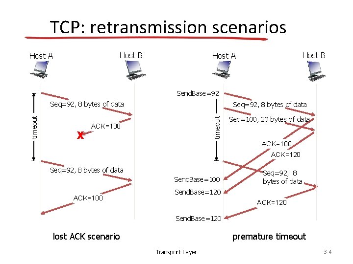 TCP: retransmission scenarios Host B Host A Send. Base=92 X Seq=92, 8 bytes of