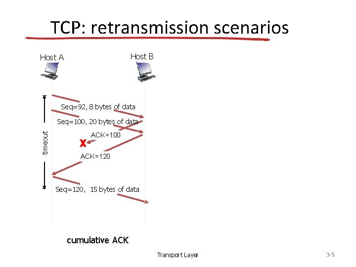 TCP: retransmission scenarios Host B Host A Seq=92, 8 bytes of data timeout Seq=100,