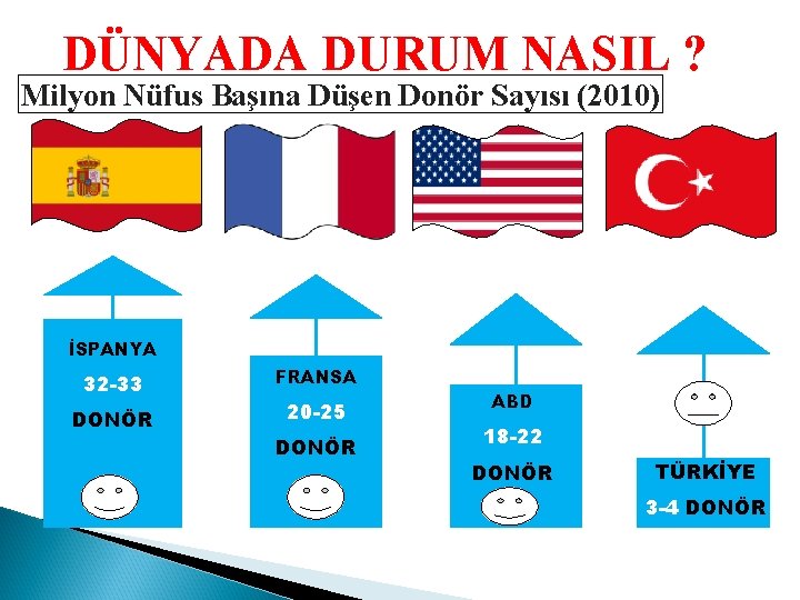 DÜNYADA DURUM NASIL ? Milyon Nüfus Başına Düşen Donör Sayısı (2010) İSPANYA 32 -33