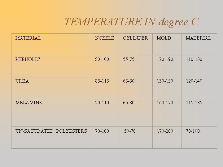 TEMPERATURE IN degree C MATERIAL NOZZLE CYLINDER MOLD MATERIAL PHENOLIC 80 -100 55 -75