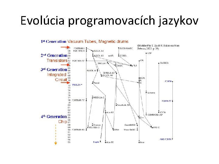 Evolúcia programovacích jazykov 