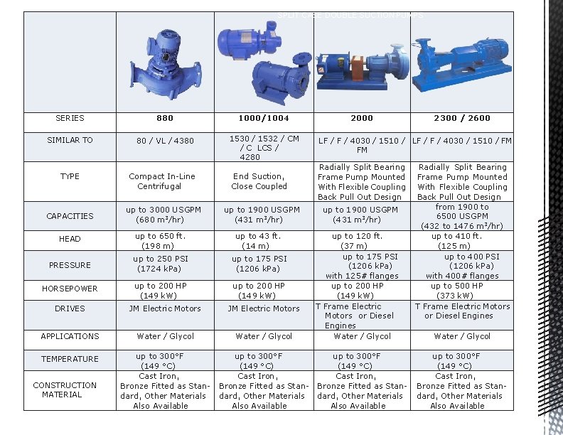 VERTICAL IN-LINE PUMPS + HORIZONTAL BASE MOUNTED + CLOSED COUPLED SPLIT CASE DOUBLE SUCTION