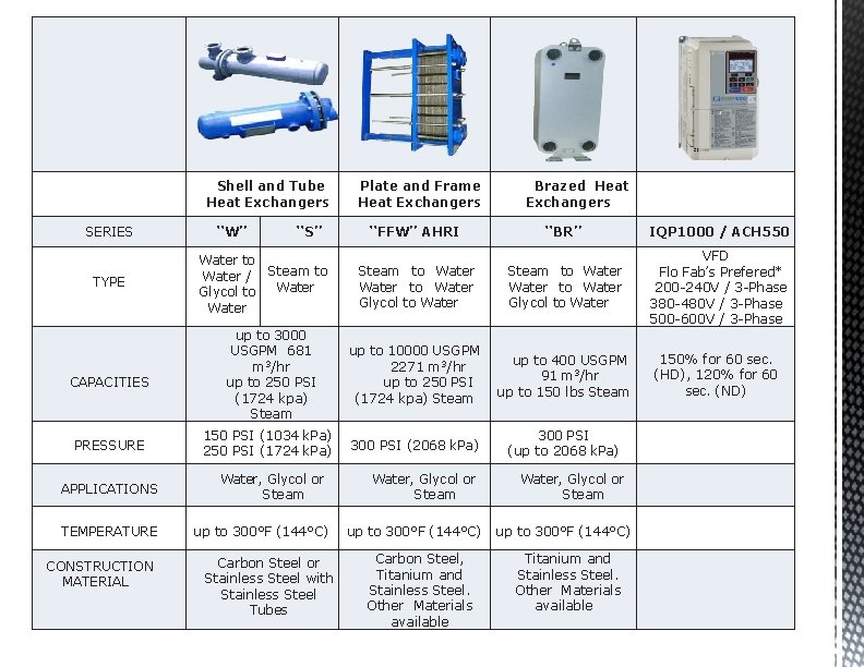 Shell and Tube Heat Exchangers SERIES TYPE CAPACITIES PRESSURE APPLICATIONS TEMPERATURE CONSTRUCTION MATERIAL ‘‘W’’