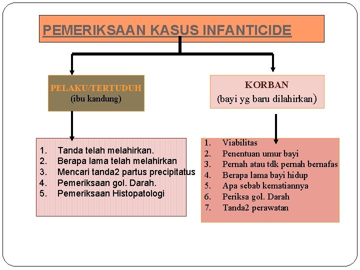 PEMERIKSAAN KASUS INFANTICIDE PELAKU/TERTUDUH (ibu kandung) 1. 2. 3. 4. 5. 1. Tanda telah