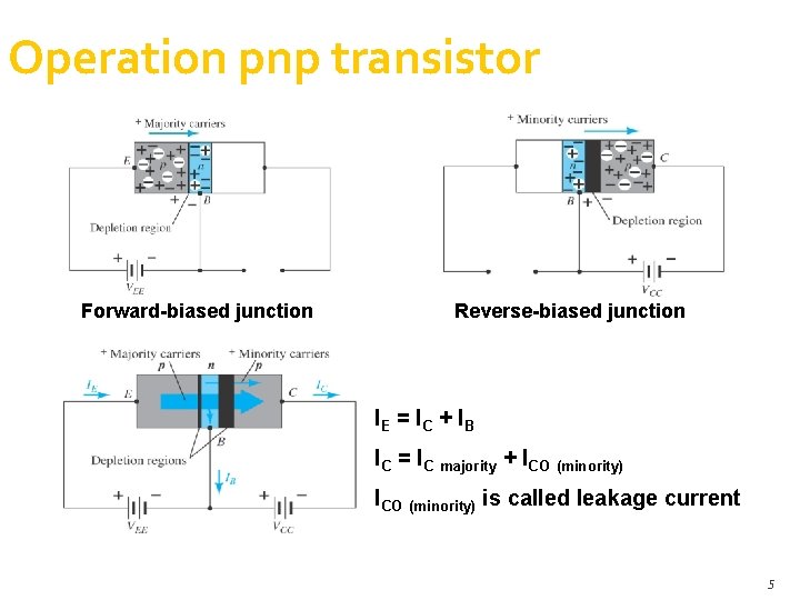 Operation pnp transistor Forward-biased junction Reverse-biased junction IE = I C + I B Operation pnp transistor Forward-biased junction Reverse-biased junction IE = I C + I B
