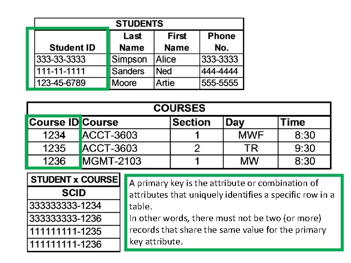A primary key is the attribute or combination of attributes that uniquely identifies a A primary key is the attribute or combination of attributes that uniquely identifies a