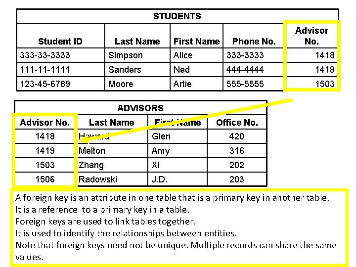 STUDENTS Student ID Last Name First Name Phone No. Advisor No. 333 -33 -3333 STUDENTS Student ID Last Name First Name Phone No. Advisor No. 333 -33 -3333