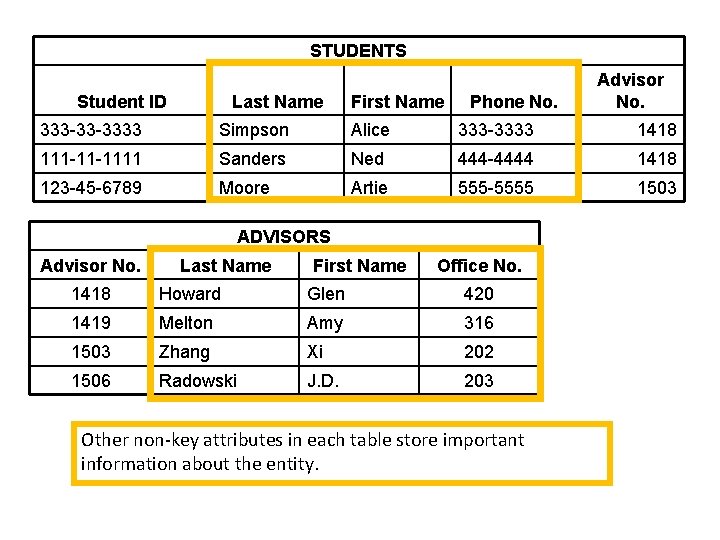 STUDENTS Student ID Last Name First Name Phone No. Advisor No. 333 -33 -3333 STUDENTS Student ID Last Name First Name Phone No. Advisor No. 333 -33 -3333