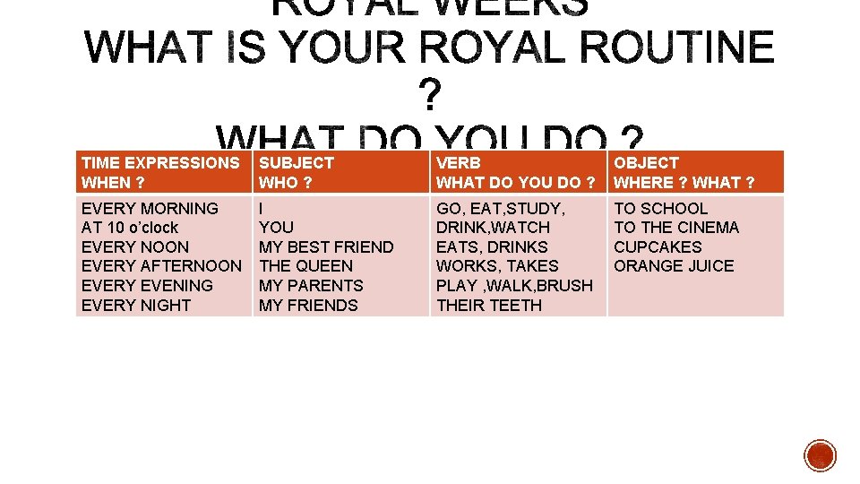 TIME EXPRESSIONS WHEN ? SUBJECT WHO ? VERB WHAT DO YOU DO ? OBJECT