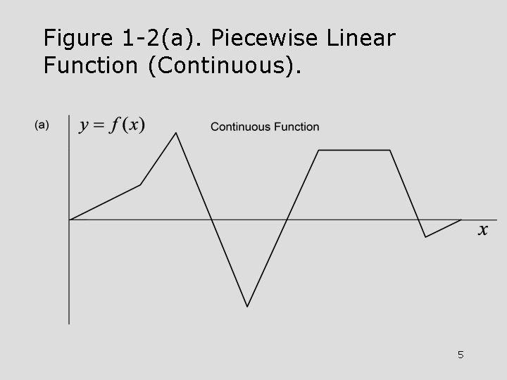 Figure 1 -2(a). Piecewise Linear Function (Continuous). 5 Figure 1 -2(a). Piecewise Linear Function (Continuous). 5