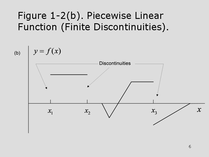 Figure 1 -2(b). Piecewise Linear Function (Finite Discontinuities). 6 