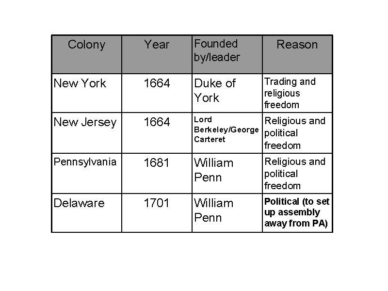 Colony Year Founded by/leader New York 1664 Duke of York Trading and religious freedom