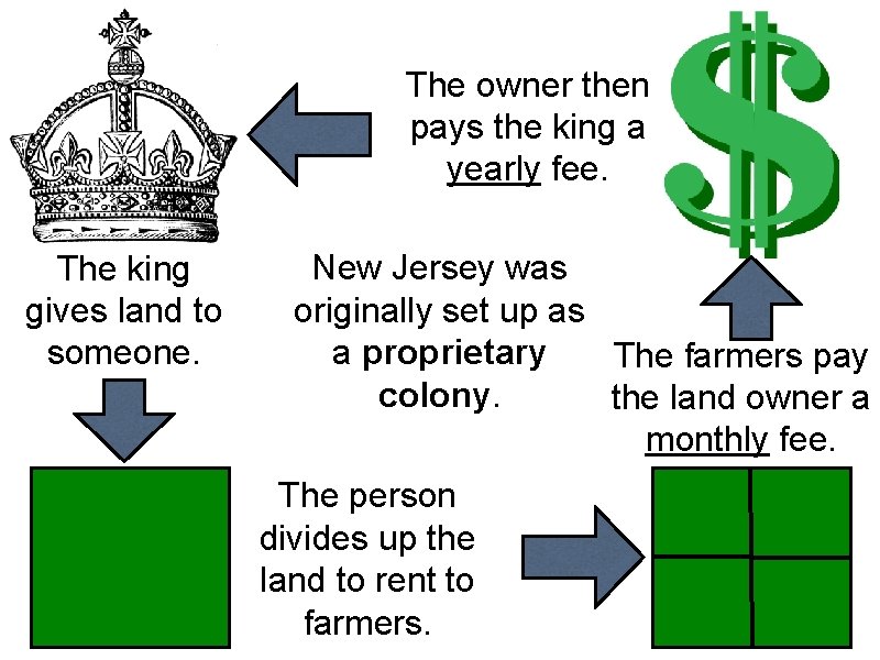 The owner then pays the king a yearly fee. The king gives land to