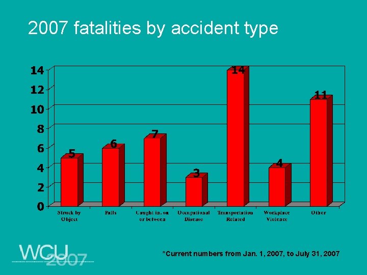 2007 fatalities by accident type *Current numbers from Jan. 1, 2007, to July 31,