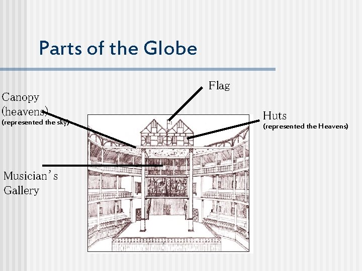 Parts of the Globe Canopy (heavens) (represented the sky) Musician’s Gallery Flag Huts (represented