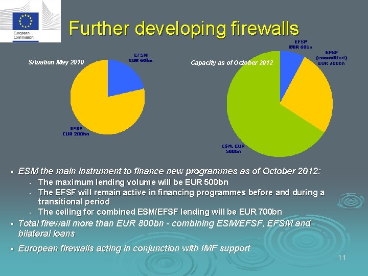 Further developing firewalls Situation May 2010 § Capacity as of October 2012 ESM the