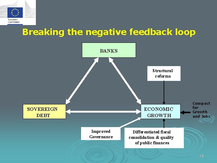 Breaking the negative feedback loop FINANCIAL BANKS STABILITY Structural reforms SOVEREIGN DEBT ECONOMIC GROWTH