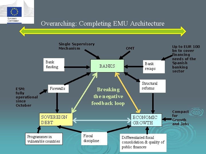 Overarching: Completing EMU Architecture Single Supervisory Mechanism Bank funding ESM: fully operational since October