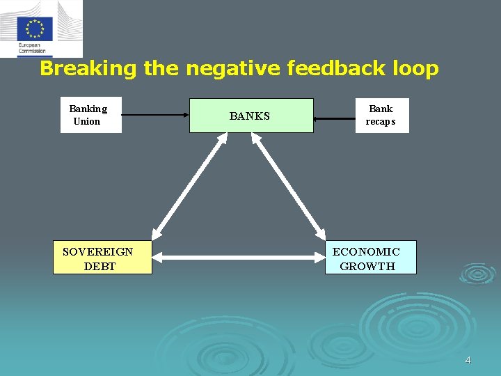 Breaking the negative feedback loop Banking Bank funding Union SOVEREIGN DEBT FINANCIAL BANKS STABILITY