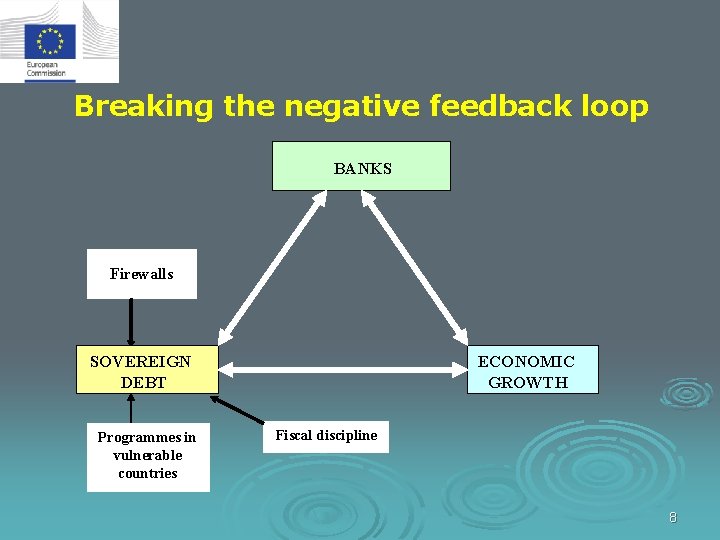 Breaking the negative feedback loop FINANCIAL BANKS STABILITY Firewalls SOVEREIGN DEBT Firewalls Programmes in
