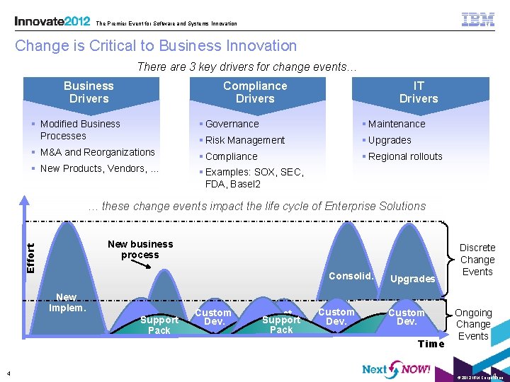 The Premier Event for Software and Systems Innovation Change is Critical to Business Innovation