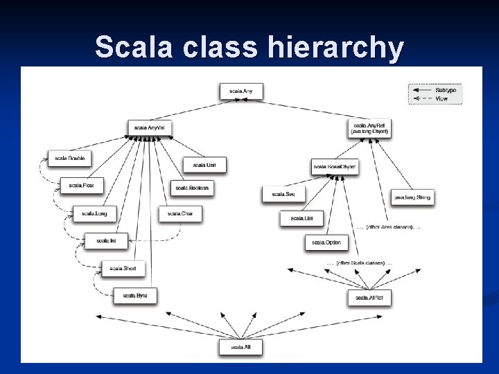 Scala class hierarchy Scala class hierarchy