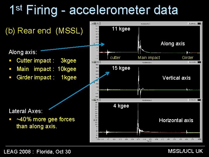 1 st Firing - accelerometer data (b) Rear end (MSSL) 11 kgee Along axis: