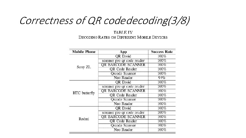 Correctness of QR code decoding(3/8) 