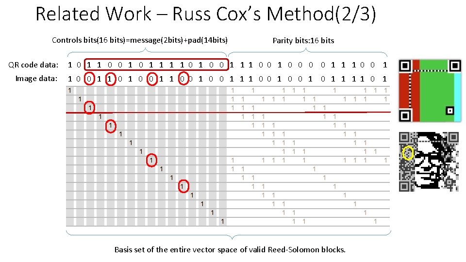 Related Work – Russ Cox’s Method(2/3) Controls bits(16 bits)=message(2 bits)+pad(14 bits) Parity bits: 16