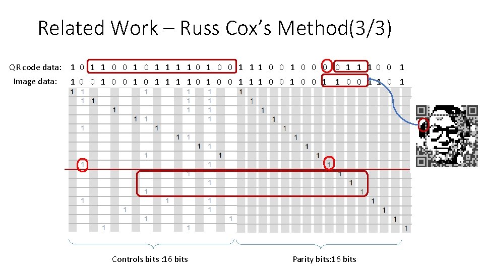 Related Work – Russ Cox’s Method(3/3) QR code data: 1 0 1 1 0