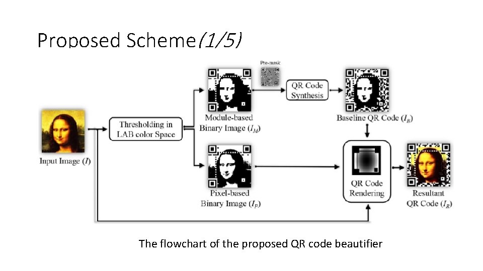 Proposed Scheme(1/5) The flowchart of the proposed QR code beautifier 