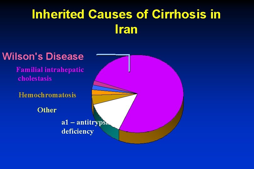 Inherited Causes of Cirrhosis in Iran Wilson's Disease Familial intrahepatic cholestasis Hemochromatosis Other a