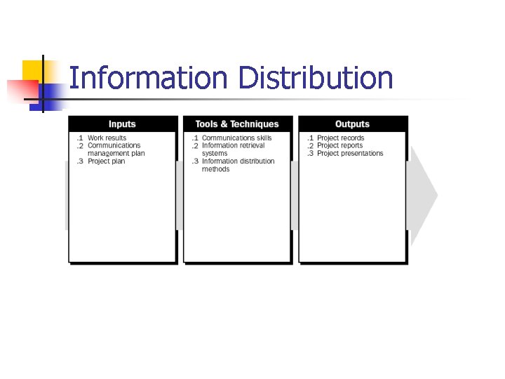 Information Distribution 
