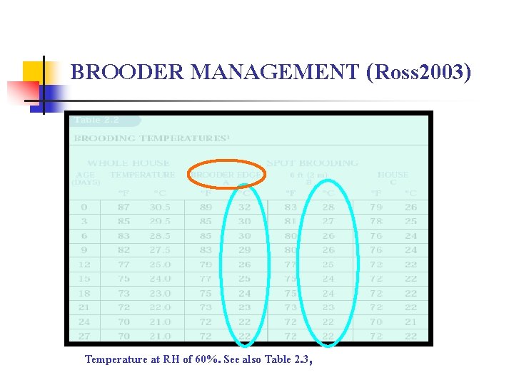 BROODER MANAGEMENT (Ross 2003) Temperature at RH of 60%. See also Table 2. 3,