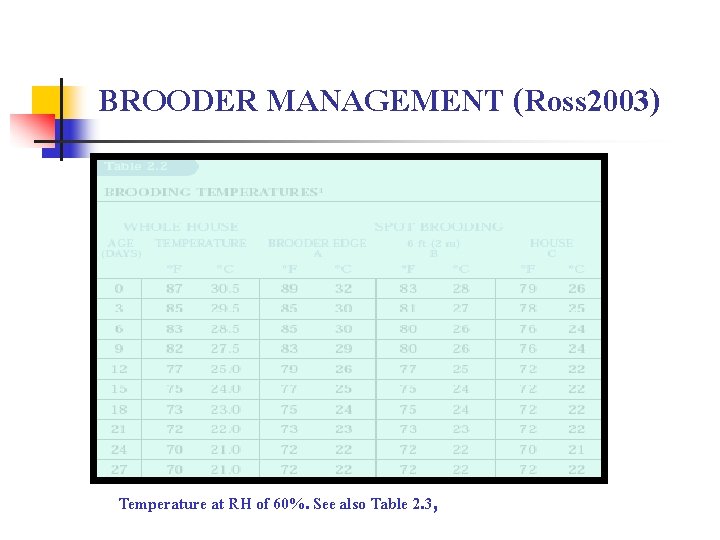 BROODER MANAGEMENT (Ross 2003) Temperature at RH of 60%. See also Table 2. 3,