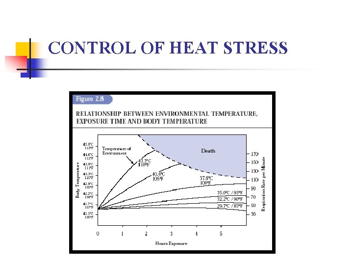 CONTROL OF HEAT STRESS 