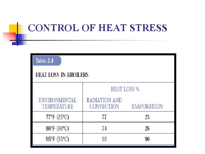 CONTROL OF HEAT STRESS 