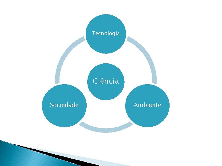 Tecnologia Ciência Sociedade Ambiente 