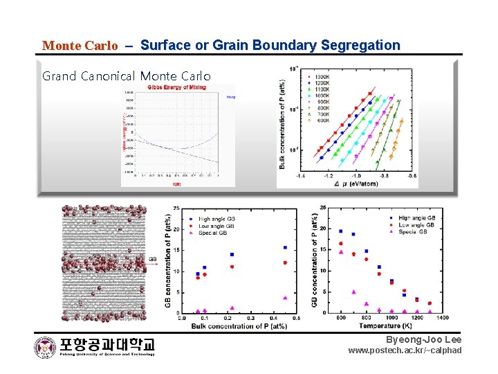 Monte Carlo – Surface or Grain Boundary Segregation Grand Canonical Monte Carlo Byeong-Joo Lee