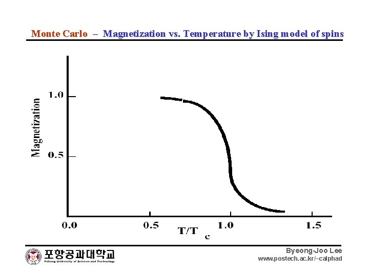 Monte Carlo – Magnetization vs. Temperature by Ising model of spins Byeong-Joo Lee www.