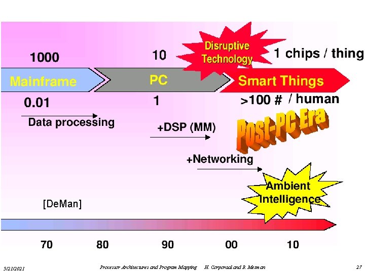 [De. Man] 5/21/2021 Processor Architectures and Program Mapping H. Corporaal and B. Mesman 27