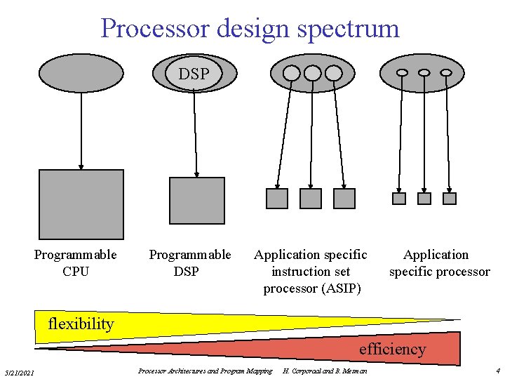 Processor design spectrum DSP Programmable CPU Programmable DSP Application specific instruction set processor (ASIP)