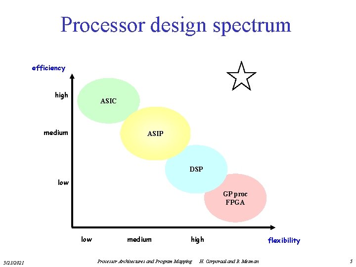 Processor design spectrum efficiency high ASIC medium ASIP DSP low GP proc FPGA low