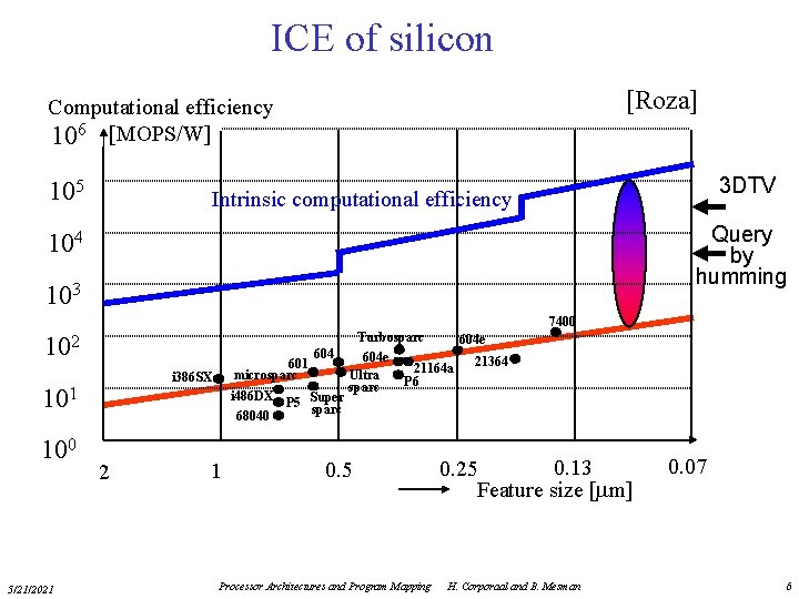 ICE of silicon [Roza] Computational efficiency 106 [MOPS/W] 105 3 DTV Intrinsic computational efficiency