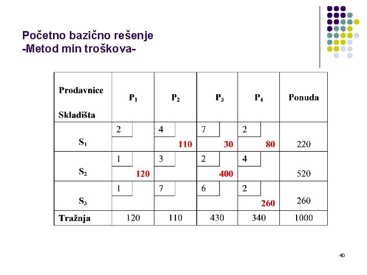 Početno bazično rešenje -Metod min troškova- 40 