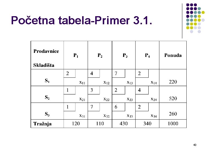 Početna tabela-Primer 3. 1. 43 