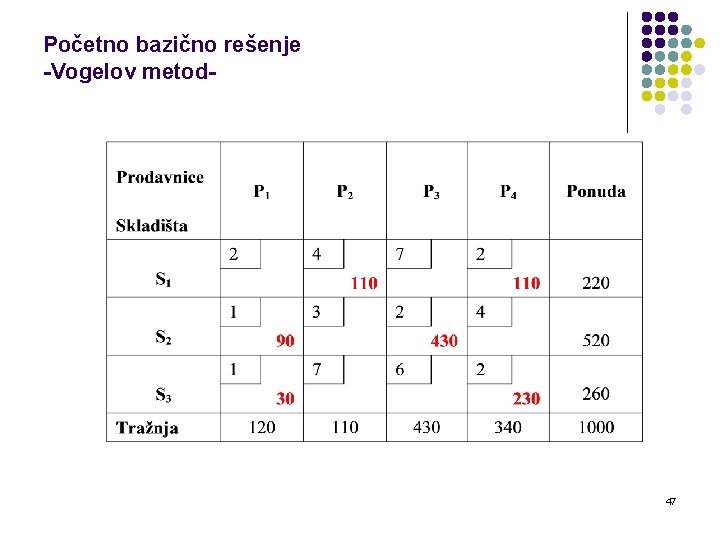 Početno bazično rešenje -Vogelov metod- 47 