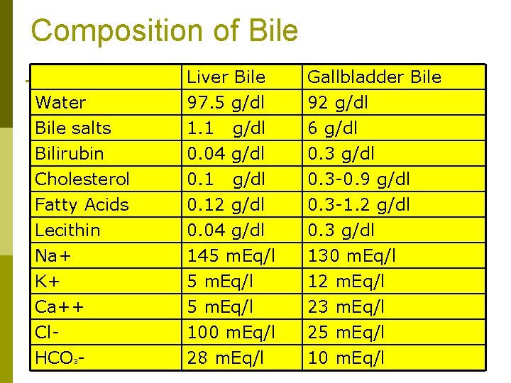 Composition of Bile Water Bile salts Bilirubin Liver Bile 97. 5 g/dl 1. 1