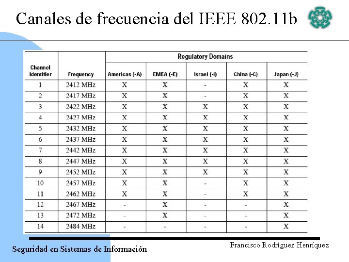 Canales de frecuencia del IEEE 802. 11 b Seguridad en Sistemas de Información Francisco