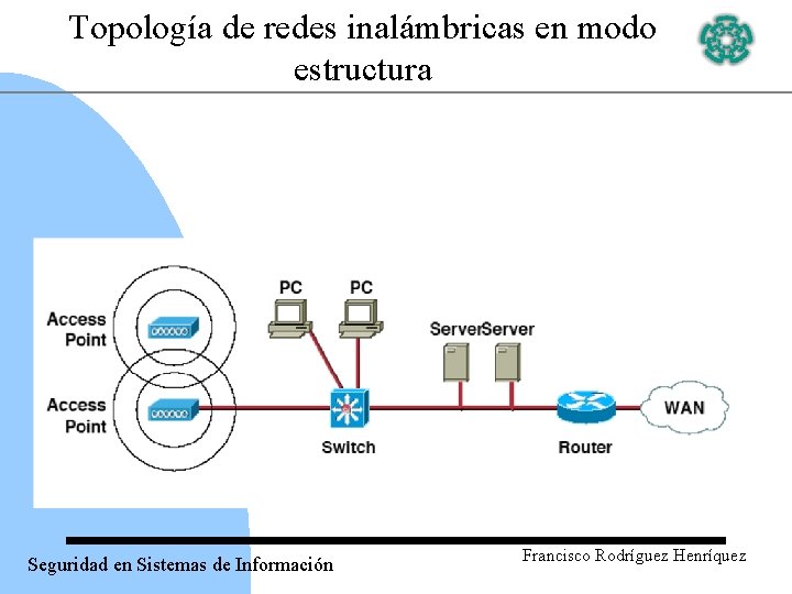Topología de redes inalámbricas en modo estructura Seguridad en Sistemas de Información Francisco Rodríguez